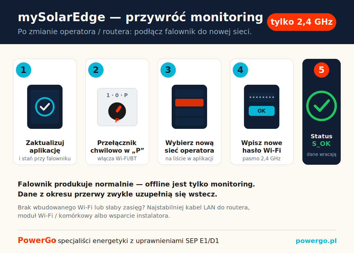 mySolarEdge — jak przywrócić monitoring po zmianie operatora: 5 kroków